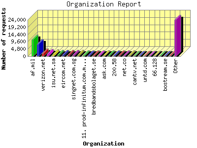 Organization Report: Number of requests by Organization.
