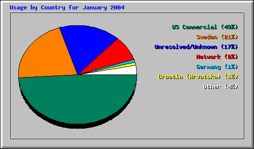 Usage by Country for January 2004