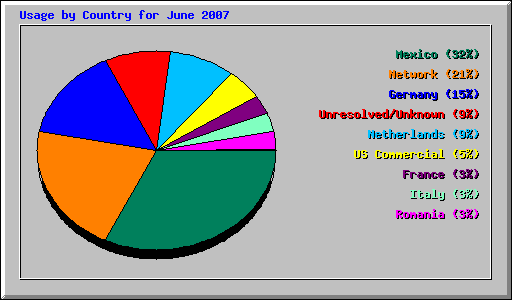 Usage by Country for June 2007