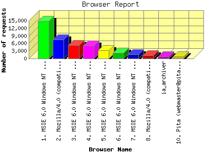Browser Report: Number of requests by Browser Name.