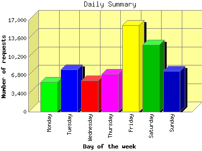 Daily Summary: Number of requests by Day of the week.